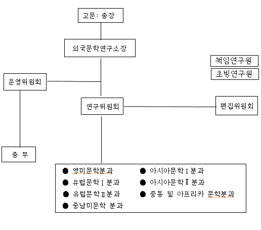 조직표